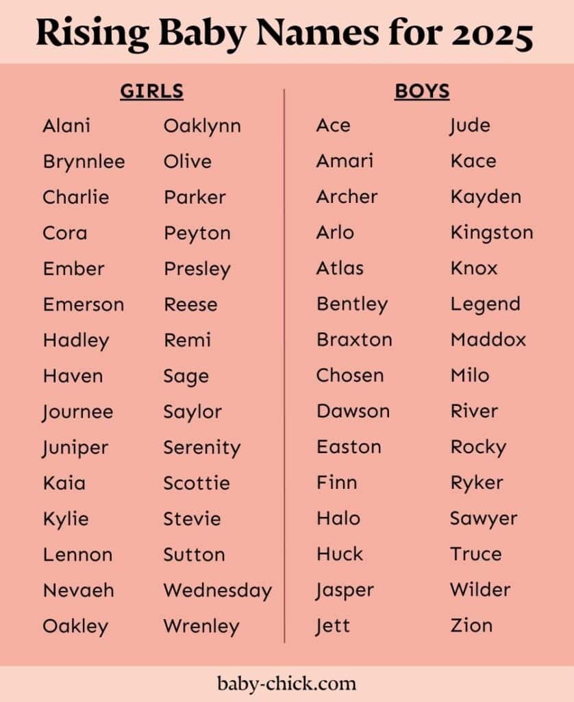 A table entitled Rising Baby Name for 2025 lists trend baby names 2025 and Baby Boy name 2025 in two columns on a pink background, with names such as Alani, Oaklynn, ACE and Jew. The source is baby-chick.com.